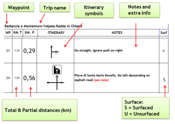 How read the routenotes