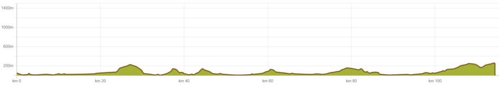 Camino Portuguese elevation profile